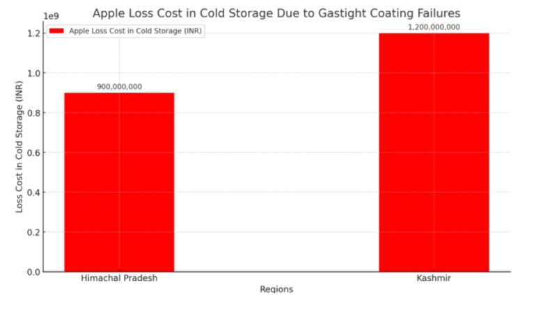 Spoiled Apples: The Ethylene Gas Problem Worth 210 Crore.